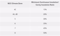 Table showing how minimum continuous insulation ratios vary by IECC climate zone, illustrating that insulation strategies change based on regional climate conditions.